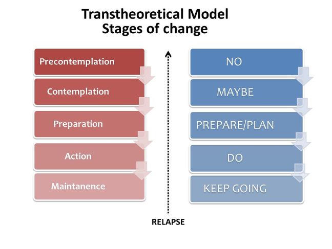 1197px-Transtheoretical_Model_-_Stages_of_change